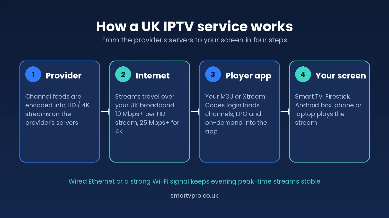 How a UK IPTV service works in four steps: provider servers, UK broadband, IPTV player app, then your Smart TV or Firestick