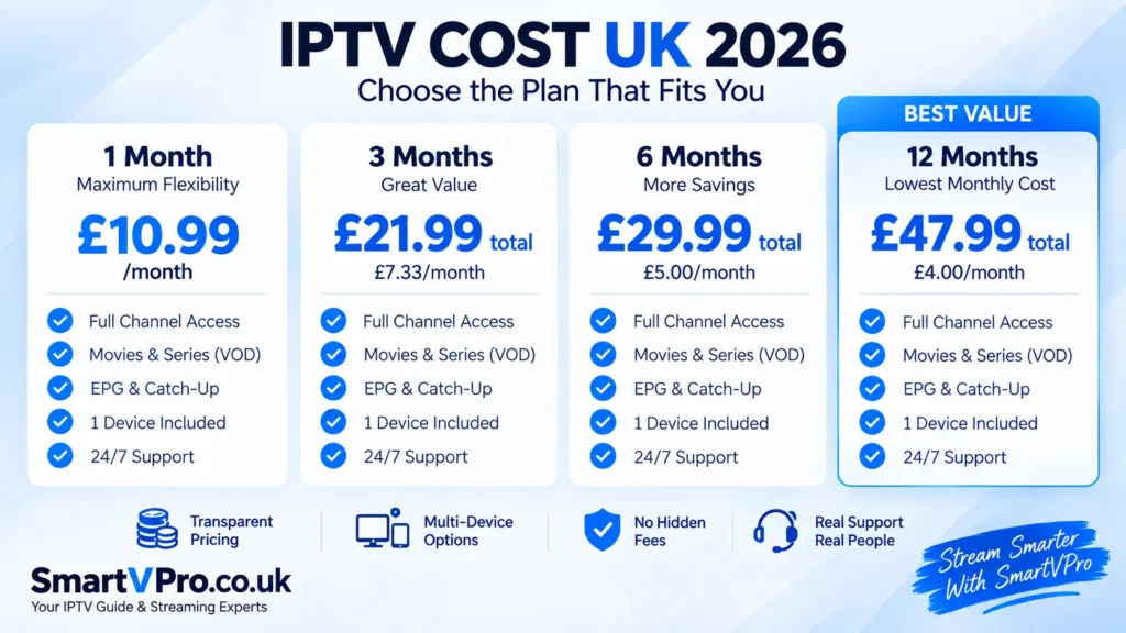 IPTV cost UK 2026 price plans compared: £10.99 for 1 month, £21.99 for 3 months, £29.99 for 6 months and £47.99 for 12 months (£4 a month)