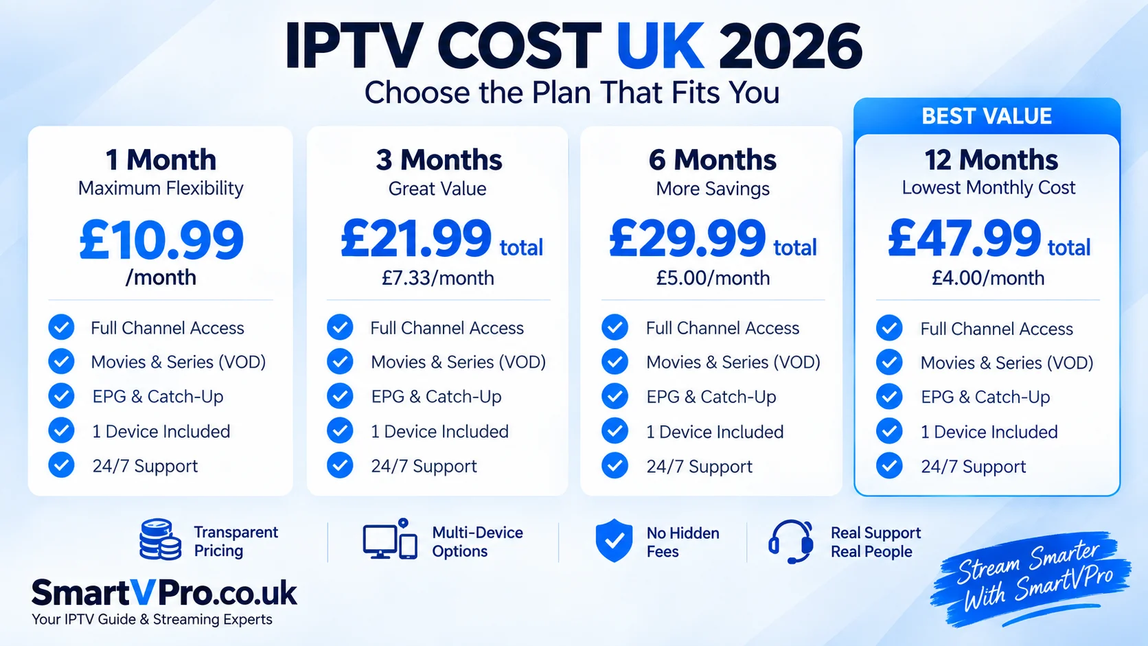 IPTV cost UK 2026 price plans compared: £10.99 for 1 month, £21.99 for 3 months, £29.99 for 6 months and £47.99 for 12 months (£4 a month)