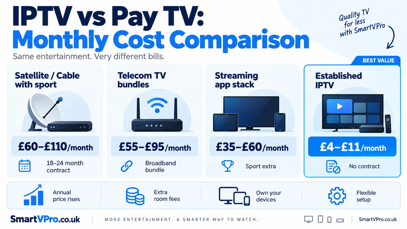 Monthly cost comparison of IPTV, satellite, cable and streaming TV in the UK