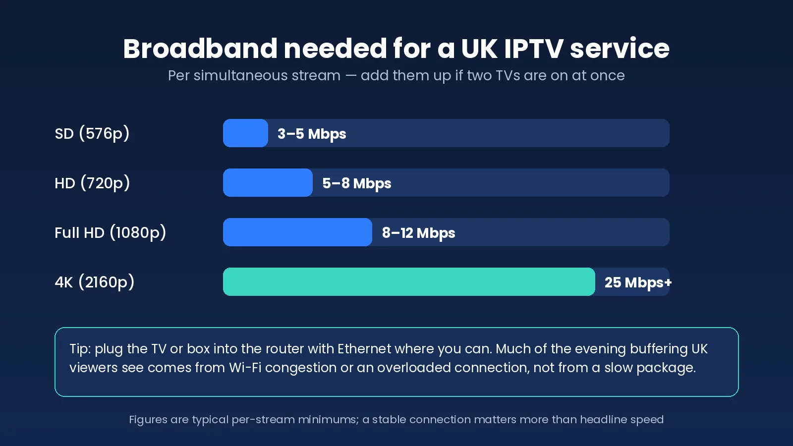 Broadband speed needed for a UK IPTV service per stream: SD 3–5 Mbps, HD 5–8 Mbps, Full HD 8–12 Mbps, 4K 25 Mbps+