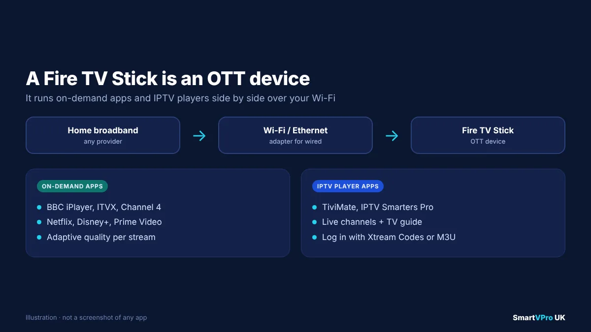 Diagram showing a Fire TV Stick as an OTT device that can run on-demand apps such as Netflix and BBC iPlayer as well as IPTV player apps that load live channel subscriptions