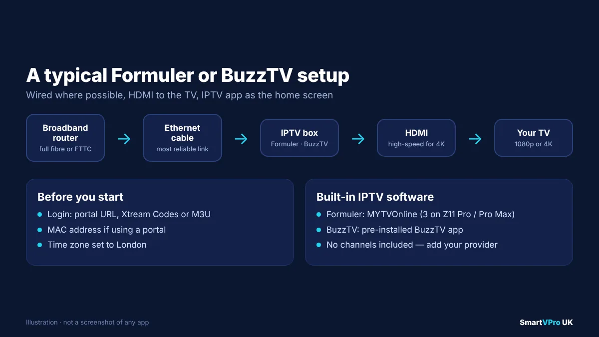 Diagram of a typical Formuler or BuzzTV IPTV setup: broadband router connected by Ethernet cable to the set-top box, which connects to the TV by HDMI