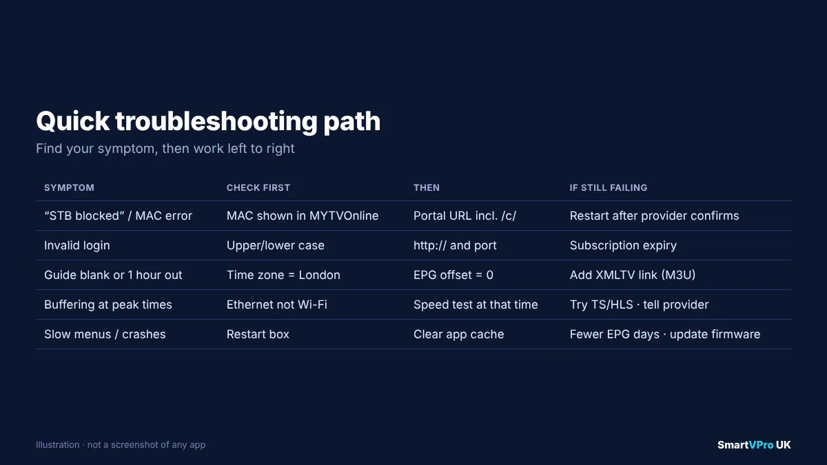 Troubleshooting table for Formuler and BuzzTV IPTV boxes covering login errors, empty TV guide, buffering and portal MAC address problems