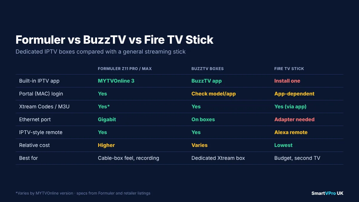 Comparison graphic of Formuler, BuzzTV and Amazon Fire TV Stick for IPTV, covering built-in IPTV app, Ethernet, remote layout, typical price band and best use