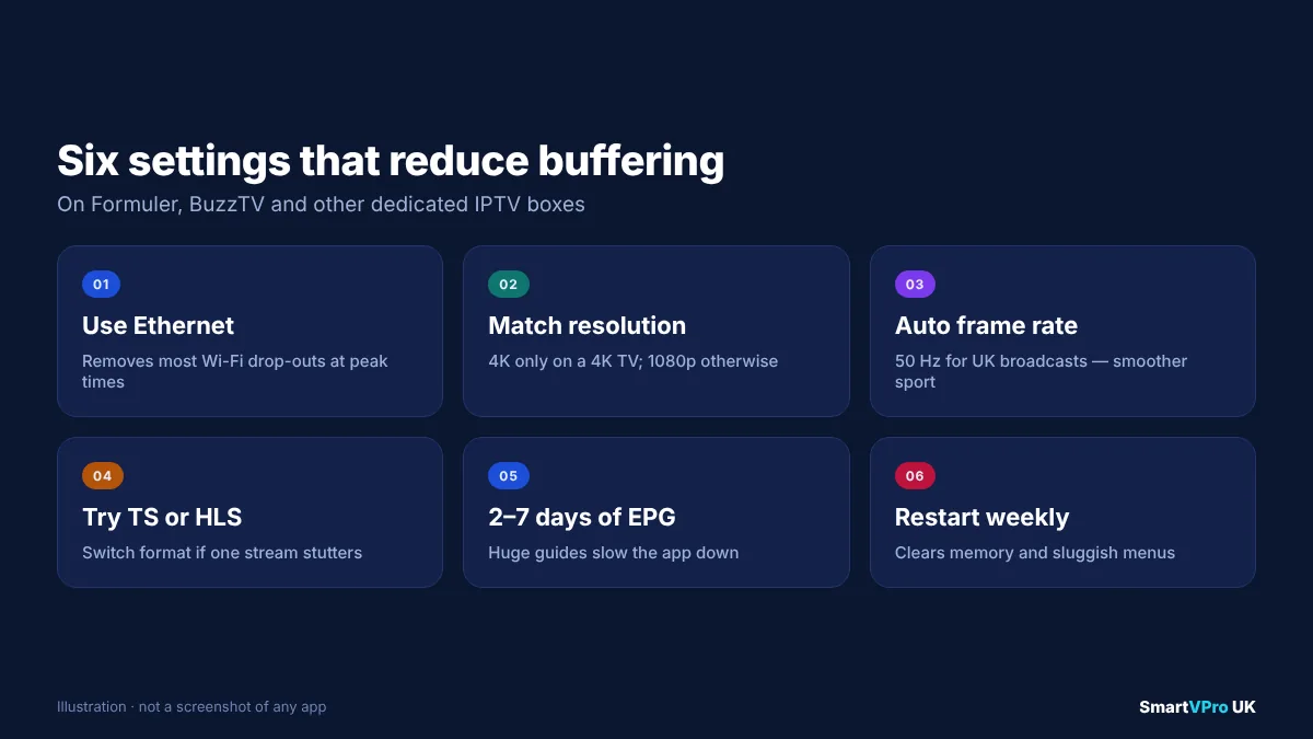 Checklist graphic of the network and box settings that reduce IPTV buffering on Formuler and BuzzTV boxes: Ethernet, correct resolution, auto frame rate, stream format, EPG days and weekly restart