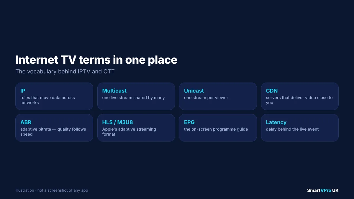 Glossary graphic explaining key internet TV terms: IP, multicast, unicast, CDN, adaptive bitrate, HLS, EPG and latency