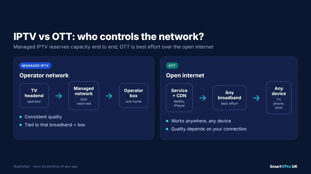 IPTV vs OTT diagram: a managed operator network with quality-of-service controls compared with OTT delivery over the open internet through content delivery networks to any device