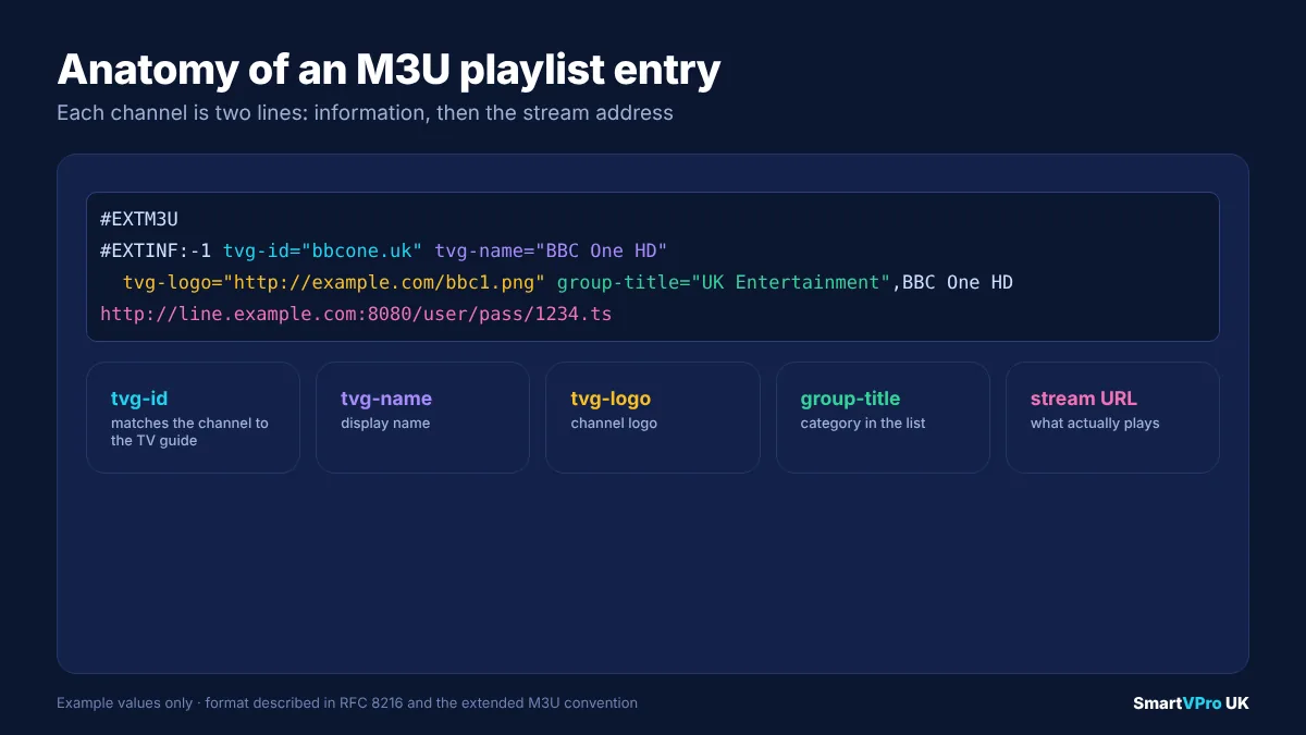 Annotated example of an M3U playlist entry showing the EXTM3U header, the EXTINF line with tvg-id, tvg-name, tvg-logo and group-title attributes, and the stream URL