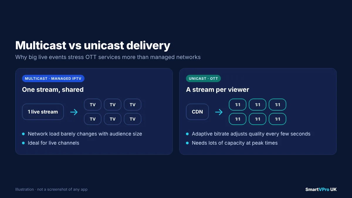 Diagram comparing multicast delivery, where one live stream is shared across a managed network, with unicast OTT delivery, where each viewer receives their own stream from a content delivery network