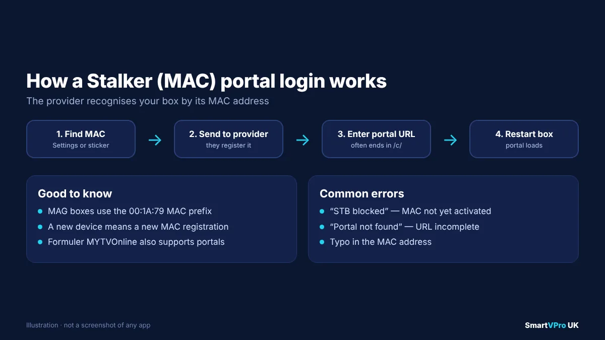 Diagram of a Stalker Portal login: the set-top box sends its MAC address to the portal URL, the provider authorises the MAC, and the portal returns the channel interface
