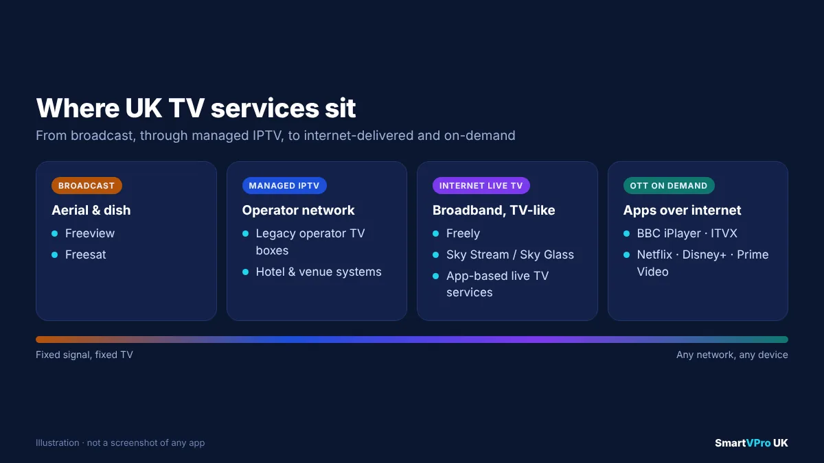 Spectrum graphic placing UK TV services from broadcast to managed IPTV to OTT: Freeview and Freesat broadcast, legacy operator IPTV boxes, Sky Stream and Freely internet-delivered live TV, and on-demand apps such as BBC iPlayer and Netflix