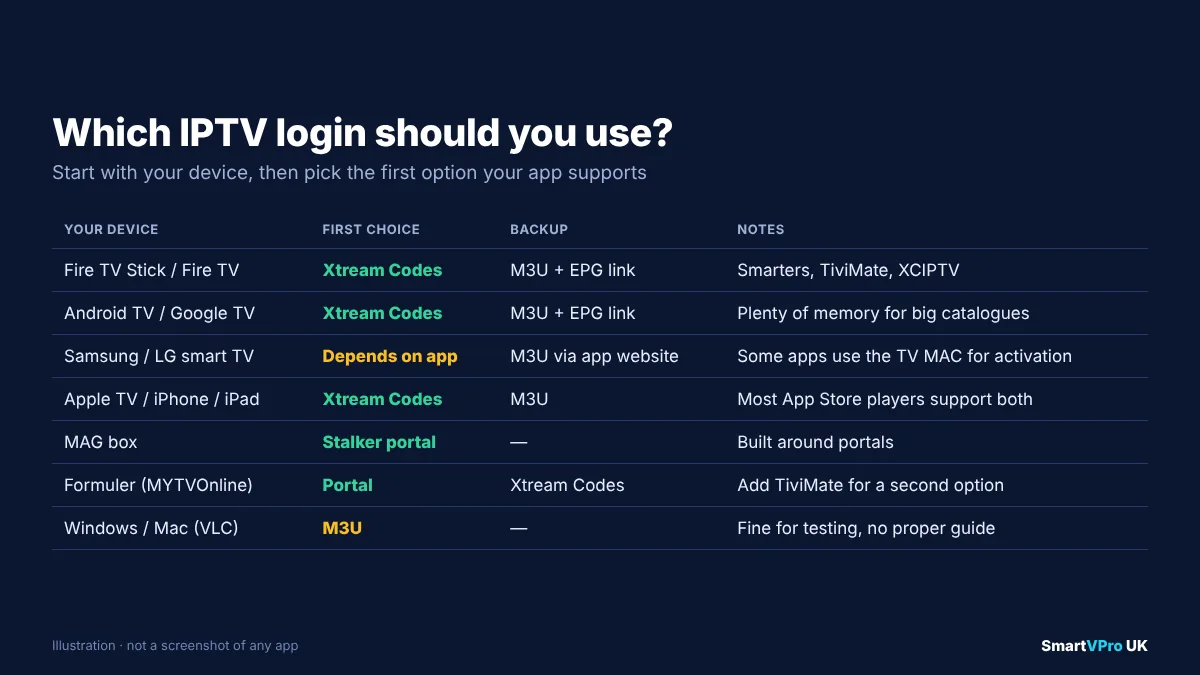 Table showing which IPTV login to use on each device: Xtream Codes, M3U or Stalker Portal for Fire TV, Android TV, smart TVs, Apple, MAG, Formuler and VLC