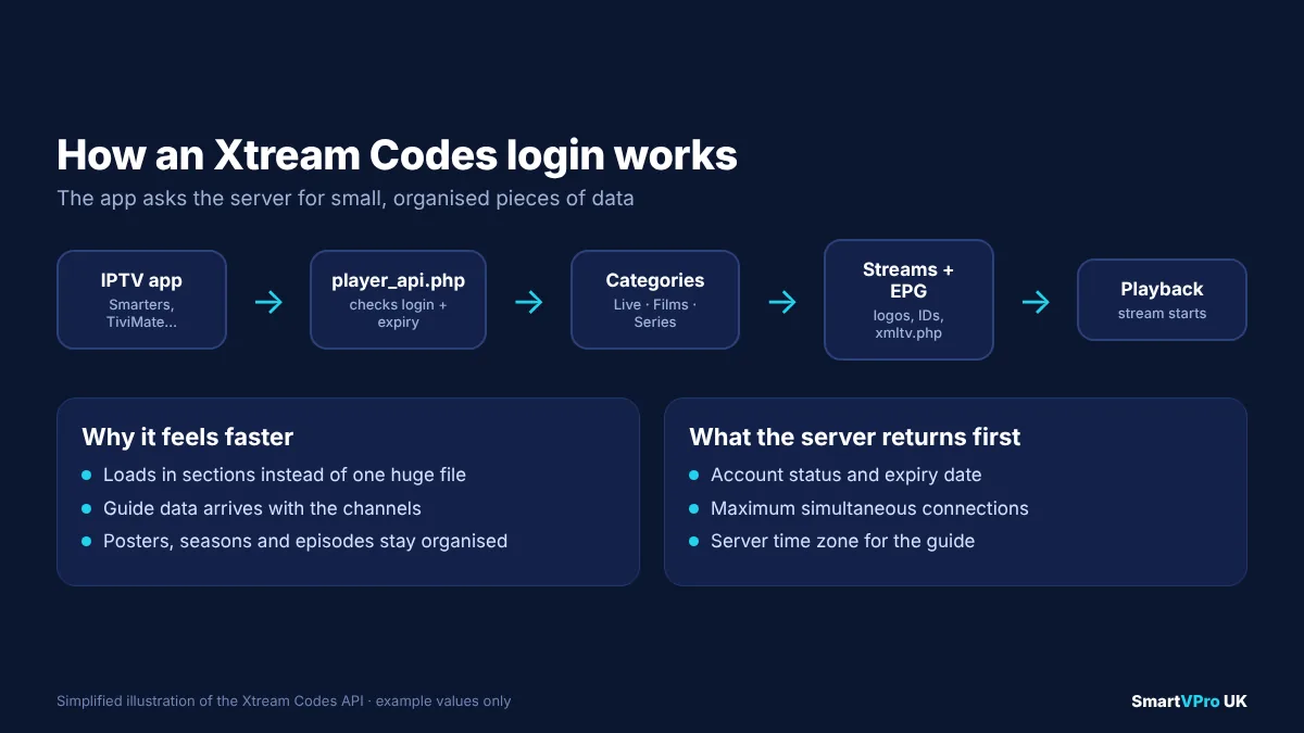 Flow diagram showing how an IPTV app sends the server URL, username and password to the Xtream Codes API and receives live channels, films, series and EPG data